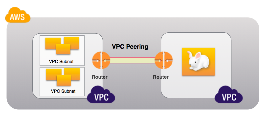 Amazon VPC peering