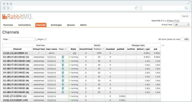 RabbitMQ Channel