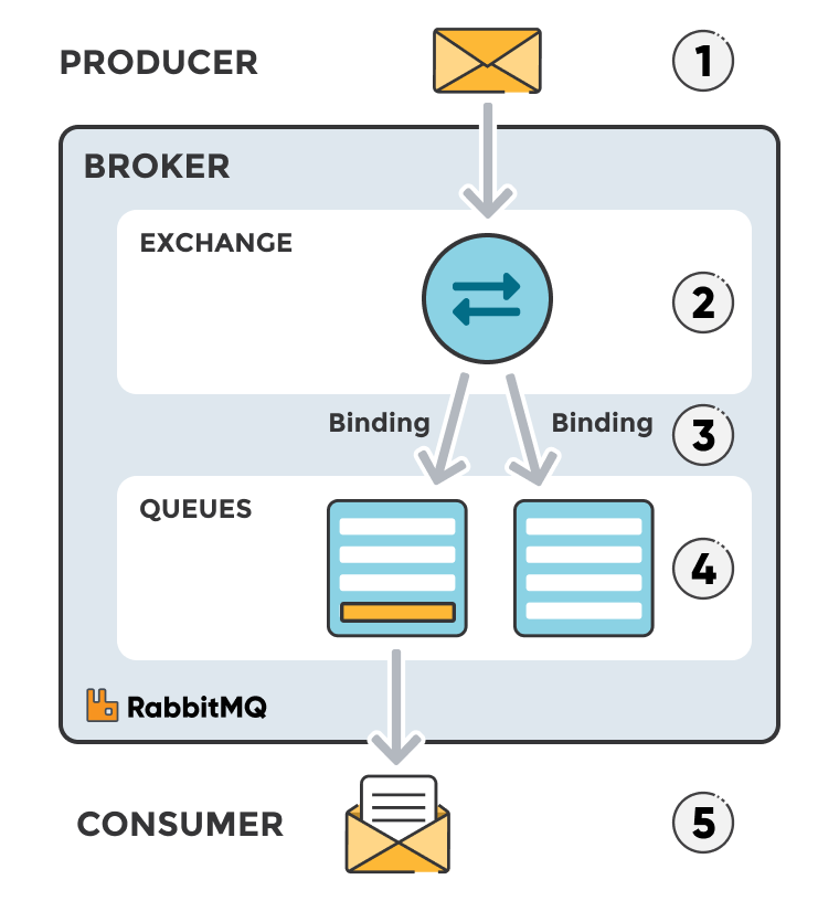 Rabbitmq Cheat Sheet