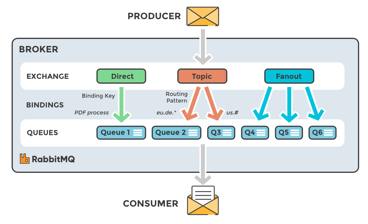 RabbitMQ Topic Exchange