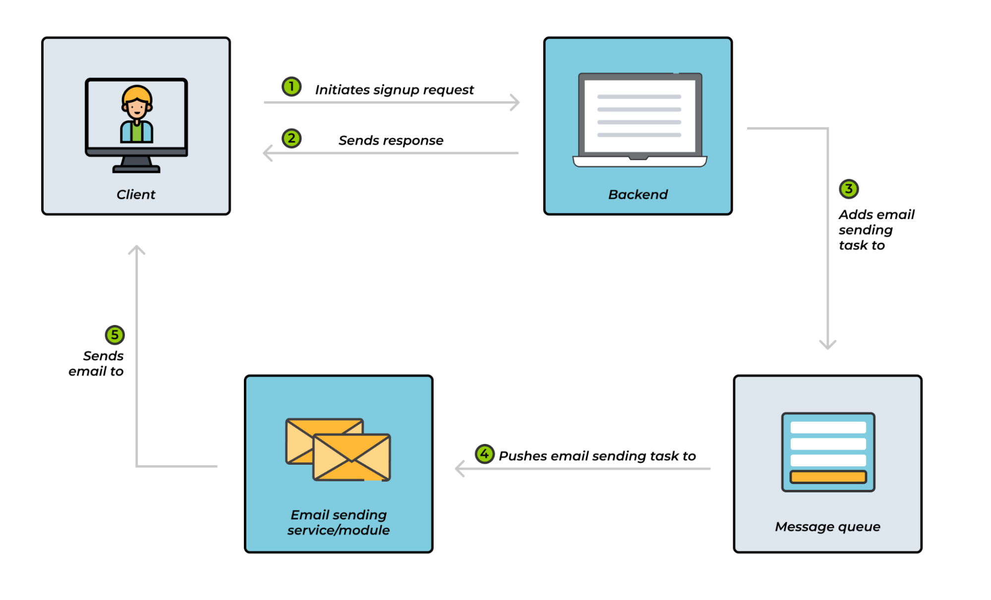 Microservices And Message Queues Part 2 Message Queues Use Cases 