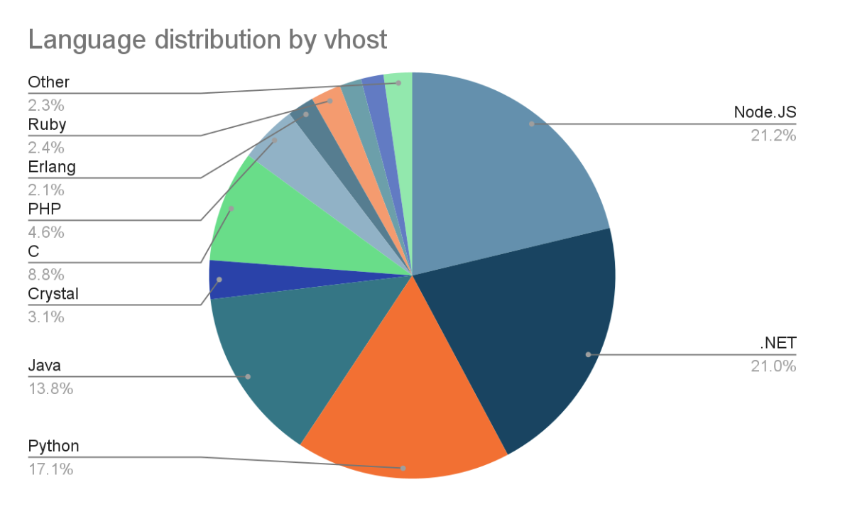 Programming Languages usage