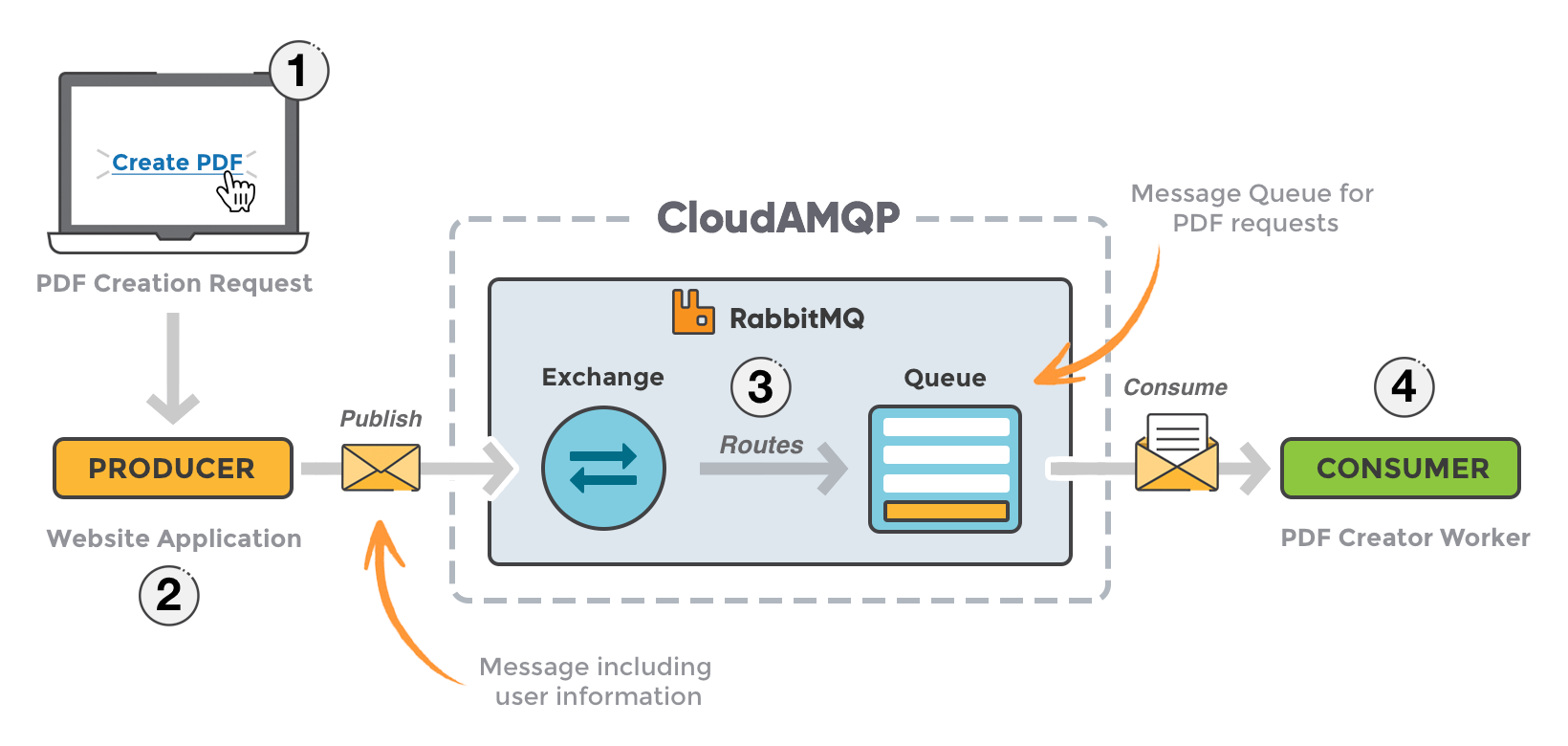 How does RabbitMQ work?