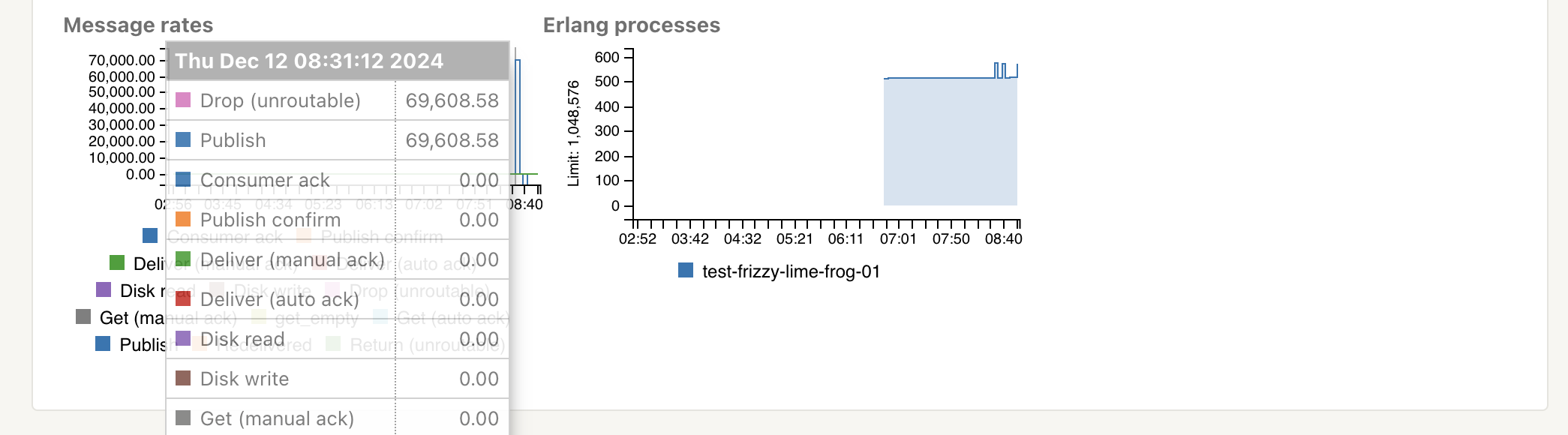 high message throughput