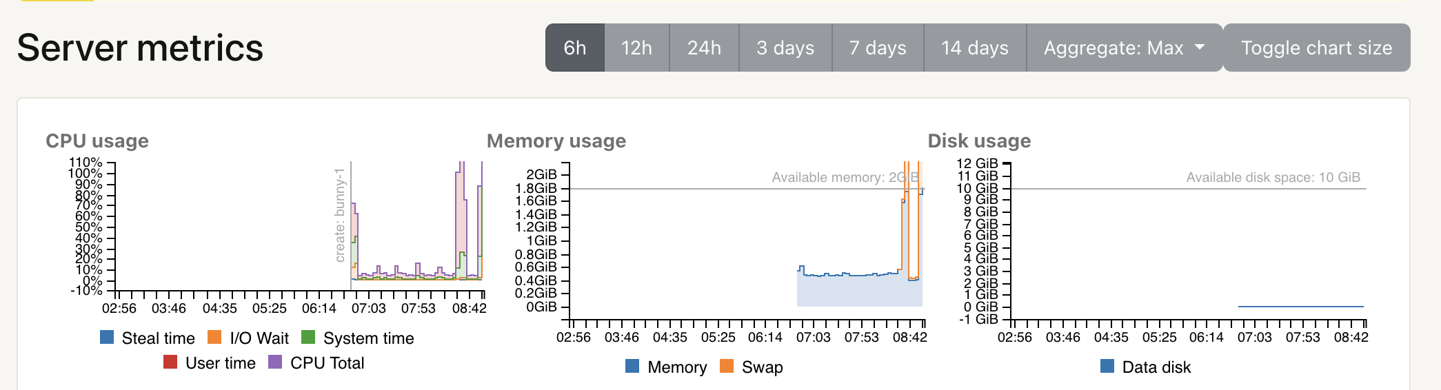 Memory CPU RabbitMQ