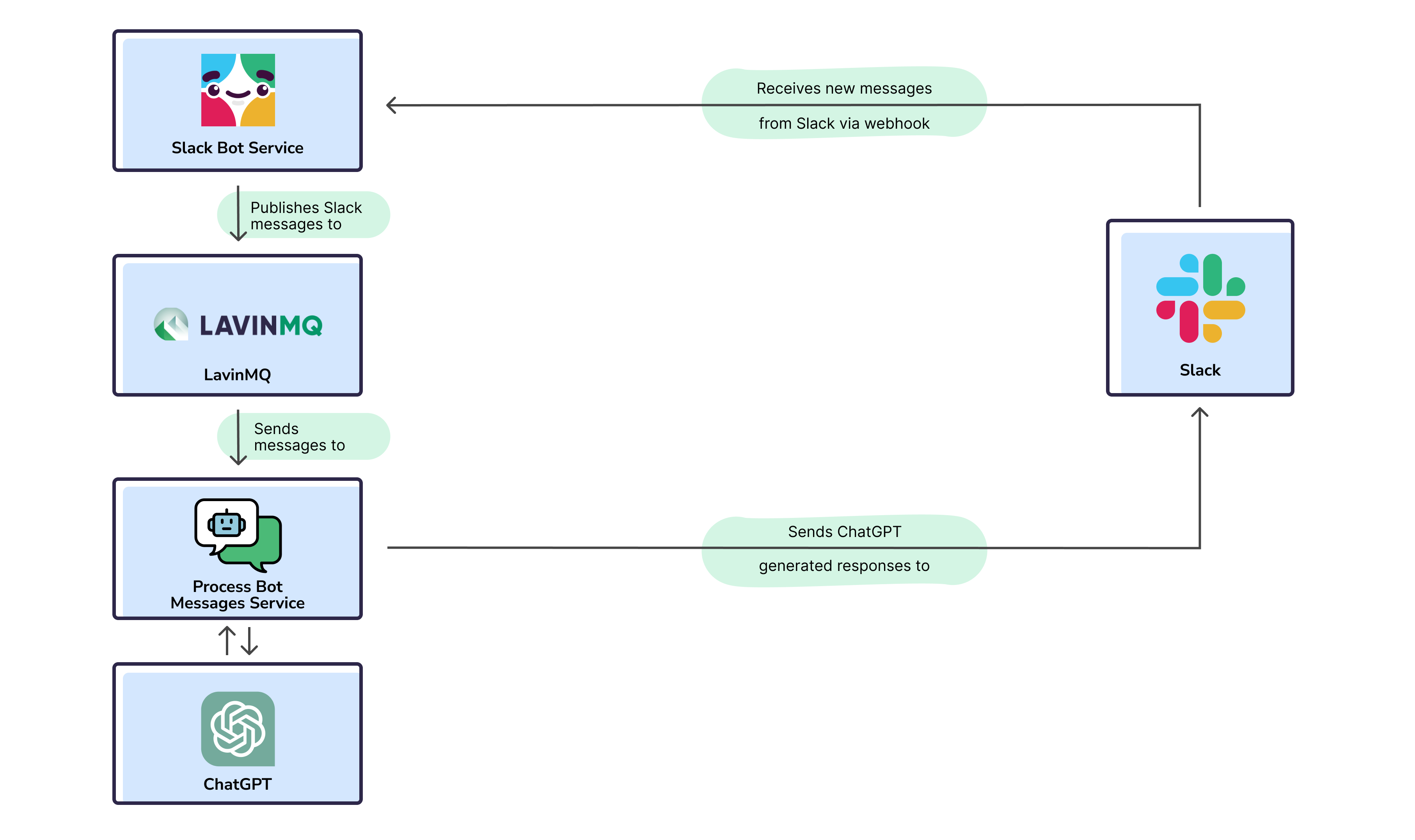 What is a Slackbot and How to Build it?