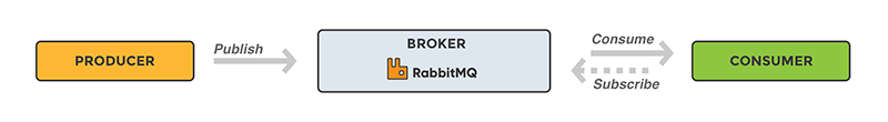 Rabbitmq Para Principiantes Bi Geek Blog